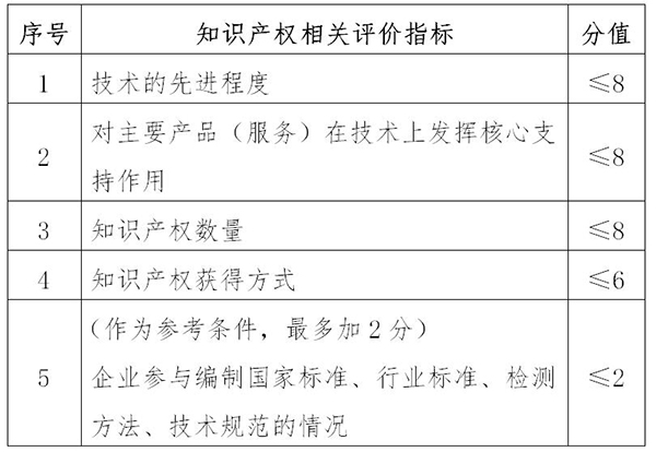 高新技術(shù)企業(yè)申報(bào)知識(shí)產(chǎn)權(quán)相關(guān)評(píng)價(jià)指標(biāo)